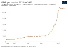 Image 14Development of real GDP per capita, 1820 to 2018 (from Sri Lanka)