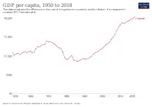 Image 21Change in per capita GDP of Uganda, 1950–2018. Figures are inflation-adjusted to 2011 International dollars. (from Uganda)