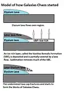 This series of drawings show another model for the formation of Martian chaos, as proposed by Pedersen and Head 2011.  Amount of sublimation is exaggerated to improve understanding.  Click on image to see more details.