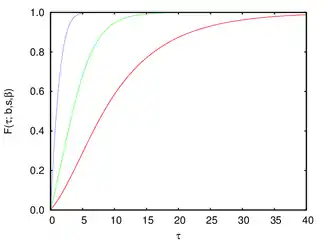 Gamma Gompertz cumulative distribution