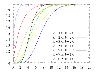 Cumulative distribution plots of gamma distributions