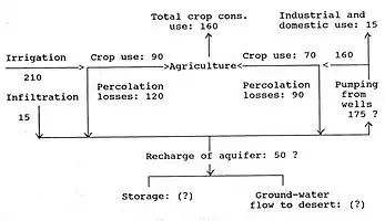 Fig. G2. Irrigation and groundwater balances, estimated annual average in MCM