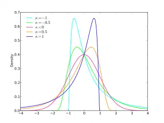 Probability density plots of generalized normal distributions