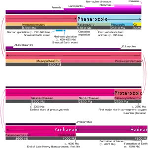 Geologic time scale for context with proportional representation of eons/eonothems and eras/erathems. Cenozoic is abbreviated to Cz. The image also shows some notable events in Earth's history and the general evolution of life.