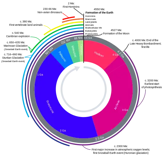 Image 35Earth's history with time-spans of the eons to scale (from History of Earth)