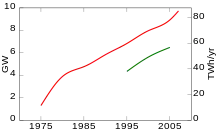 Image 32Global geothermal electric capacity. Upper red line is installed capacity; lower green line is realized production. (from Geothermal energy)