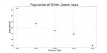 The population of Gillett Grove, Iowa from US census data