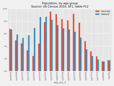 Glenview neighborhood, age distribution