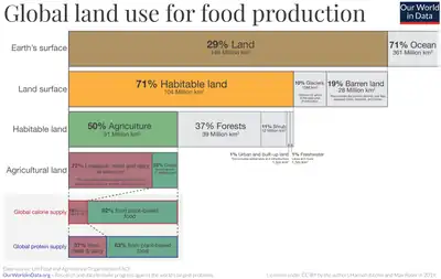 Image 88Earth's land use for human agriculture (from Earth)