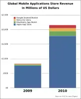 Global mobiles applications market size