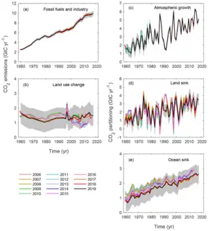 Image 32Annual CO2 flows from anthropogenic sources (left) into Earth's atmosphere, land, and ocean sinks (right) since year 1960. Units in equivalent gigatonnes carbon per year. (from Carbon dioxide in Earth's atmosphere)