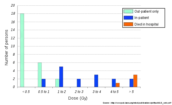 This is a barchart showing the outcome for the 46 most contaminated people for whom a dose estimate has been made. The people are divided into seven groups according to dose.