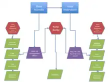 flow chart. roller derby is answerable to state governance..mw-parser-output cite.citation{font-style:inherit;word-wrap:break-word}.mw-parser-output .citation q{quotes:"\"""\"""'""'"}.mw-parser-output .citation:target{background-color:rgba(0,127,255,0.133)}.mw-parser-output .id-lock-free a,.mw-parser-output .citation .cs1-lock-free a{background:url("//upload.wikimedia.org/wikipedia/commons/6/65/Lock-green.svg")right 0.1em center/9px no-repeat}.mw-parser-output .id-lock-limited a,.mw-parser-output .id-lock-registration a,.mw-parser-output .citation .cs1-lock-limited a,.mw-parser-output .citation .cs1-lock-registration a{background:url("//upload.wikimedia.org/wikipedia/commons/d/d6/Lock-gray-alt-2.svg")right 0.1em center/9px no-repeat}.mw-parser-output .id-lock-subscription a,.mw-parser-output .citation .cs1-lock-subscription a{background:url("//upload.wikimedia.org/wikipedia/commons/a/aa/Lock-red-alt-2.svg")right 0.1em center/9px no-repeat}.mw-parser-output .cs1-ws-icon a{background:url("//upload.wikimedia.org/wikipedia/commons/4/4c/Wikisource-logo.svg")right 0.1em center/12px no-repeat}.mw-parser-output .cs1-code{color:inherit;background:inherit;border:none;padding:inherit}.mw-parser-output .cs1-hidden-error{display:none;color:#d33}.mw-parser-output .cs1-visible-error{color:#d33}.mw-parser-output .cs1-maint{display:none;color:#3a3;margin-left:0.3em}.mw-parser-output .cs1-format{font-size:95%}.mw-parser-output .cs1-kern-left{padding-left:0.2em}.mw-parser-output .cs1-kern-right{padding-right:0.2em}.mw-parser-output .citation .mw-selflink{font-weight:inherit}"Skate Australia Organisational Flowchart" (PDF). Skate Australia Strategic Plan (2009-2013 ed.). Skate Australia: 10. 10 July 2010.