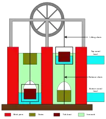 Diagrammatic representation of chambers with caisons being raised and lower on chains below a wheel.