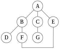 An undirected graph with edges AB, BD, BF, FE, AC, CG, AE