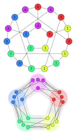  Graph homomorphism from J5 into C5