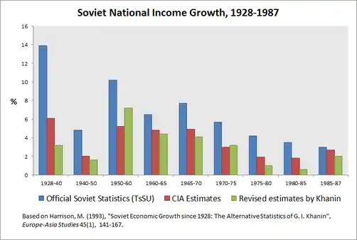 Growth of Soviet National Income from 1928 to 1987 comparing the NEPmen's impact on the economy, compared with later regimes when NEPmen did not exist.