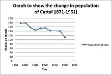 A graph to show the change in population of Cattal