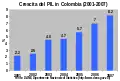 Bar graph