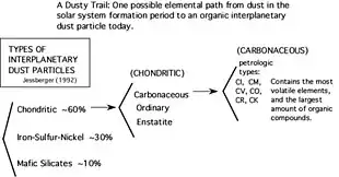 Image 64A dusty trail from the early Solar System to carbonaceous dust today. (from Cosmic dust)