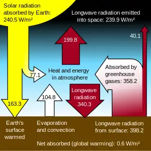 Image 20Energy flows between space, the atmosphere, and Earth's surface. Rising greenhouse gas levels are contributing to an energy imbalance. (from Attribution of recent climate change)