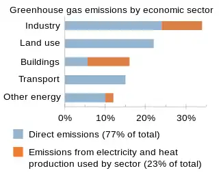 Image 44Contributions to climate change broken down by economic sector as of 2019. (from Attribution of recent climate change)