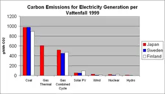 The Vattenfall study found Nuclear, Hydro, and Wind to have far less greenhouse emissions than other sources represented.