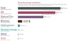 Image 107Greenhouse gas emissions per energy source. Solar power is one of the sources with the least greenhouse gas emissions. (from Solar power)