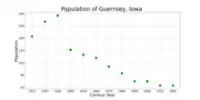 The population of Guernsey, Iowa from US census data