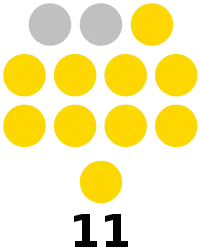 Guimaras Provincial Board composition