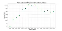 The population of Guthrie Center, Iowa from US census data