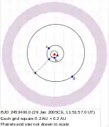 The orbits of the planets of HD 69830 and the debris disk.