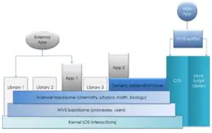 HIVE software layers