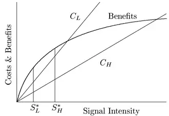 Graph showing mathematically how a handicap would in theory work