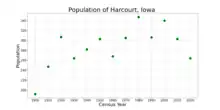 The population of Harcourt, Iowa from US census data