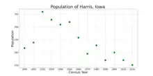 The population of Harris, Iowa from US census data