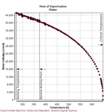 Image 4Heat of vaporization of water from melting to critical temperature (from Properties of water)