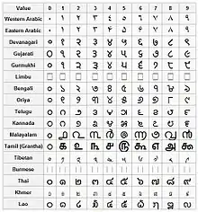 Image 39The Hindu-Arabic numeral system. The inscriptions on the edicts of Ashoka (3rd century BCE) display this number system being used by the Imperial Mauryas. (from History of physics)