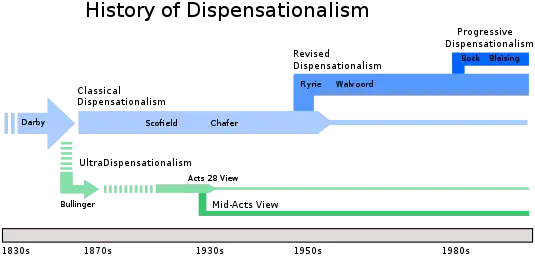 History of the development of dispensationalism