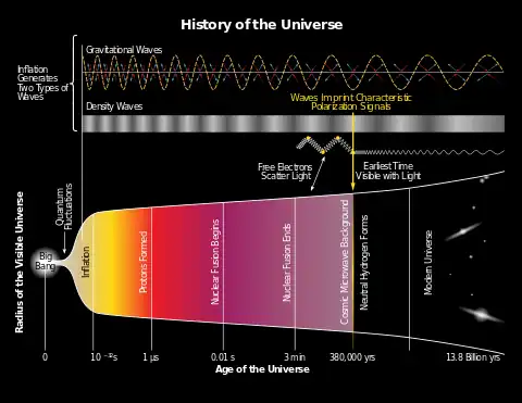 Image 25History of the Universe – gravitational waves are hypothesized to arise from cosmic inflation, a rapidly accelerated expansion just after the Big Bang (from Physical cosmology)