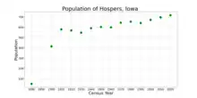 The population of Hospers, Iowa from US census data