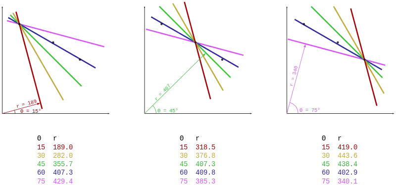 Three graphs that show steps of the Hough transformation process