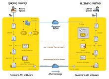 How AS2 protocol works