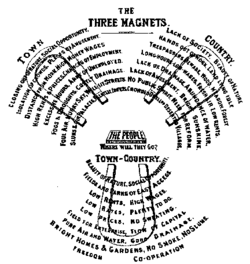 Howard's "Three Magnets" diagram which addressed the question "Where will the people go?", the choices being "Town", "Country" or "Town-Country."