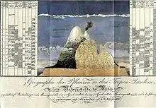 Chimborazo Map, Alexander von Humboldt. 1805.