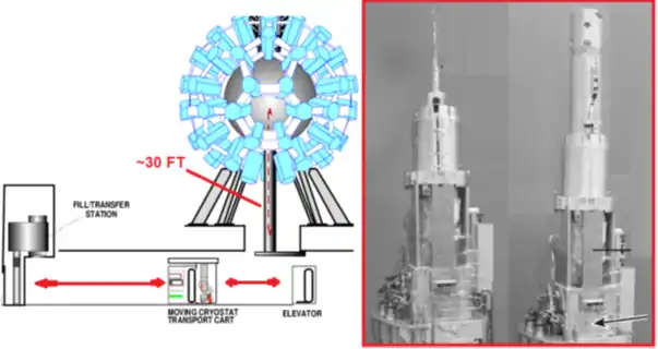 Keeping Cryogenic targets frozen while delivering them to target center is hard. At the LLE the target is held inside a cryogenic chamber and raised up to target chamber center on an elevator.  Once the shroud is dropped from around the target it is exposed to air and starts melting.  A laser pulse is then immediately required to compress it.