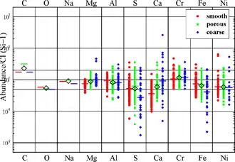 Image 18Major elements of 200 stratospheric interplanetary dust particles. (from Cosmic dust)