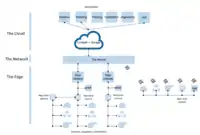 IIoT Architecture