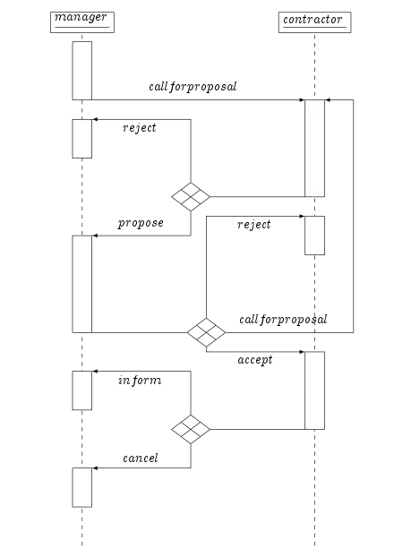 Iterated Contract Net Protocol AUML diagram