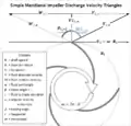 Figuer1.2.3 - Exit velocity triangles for centrifugal compressor impeller